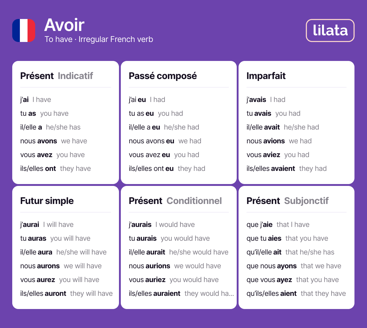 Conjugation of the verb avoir in French (chart)