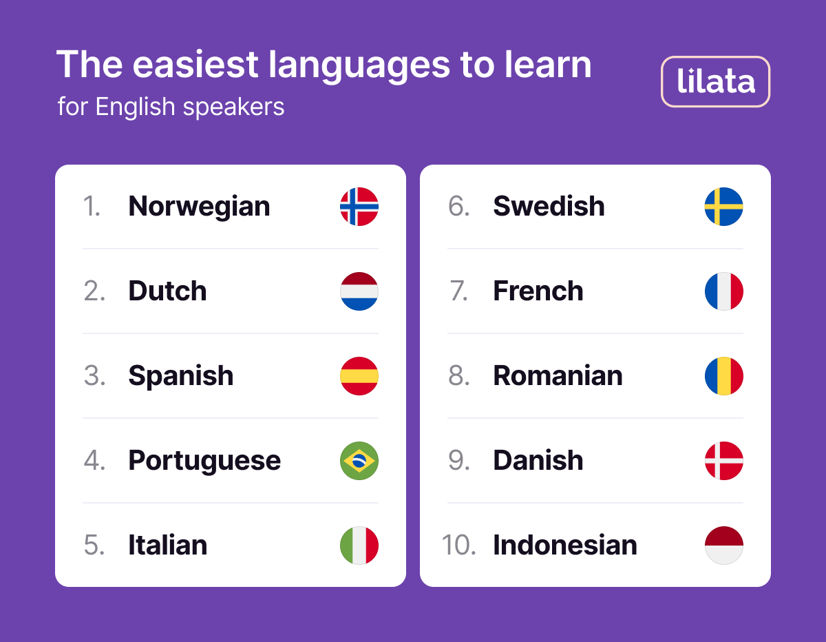 The easiest languages to learn for English speakers (rankings)