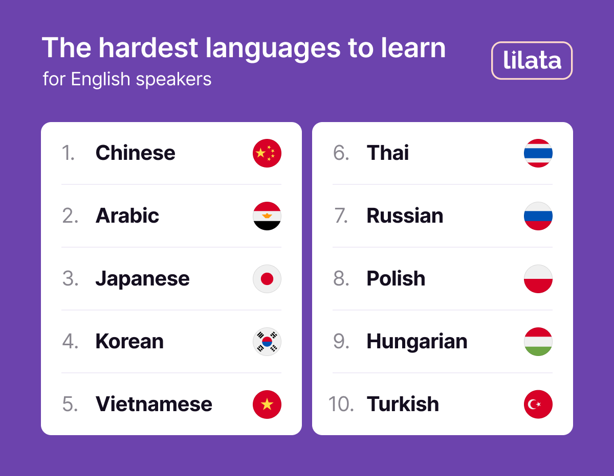 The hardest languages to learn for English speakers (rankings)