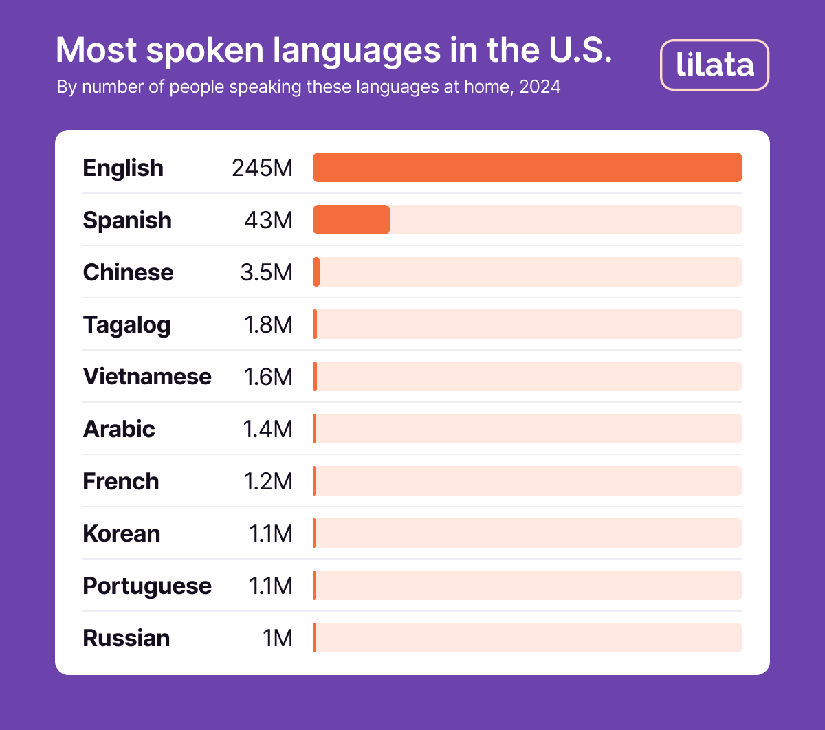 The most spoken languages in the U.S. (infographic)