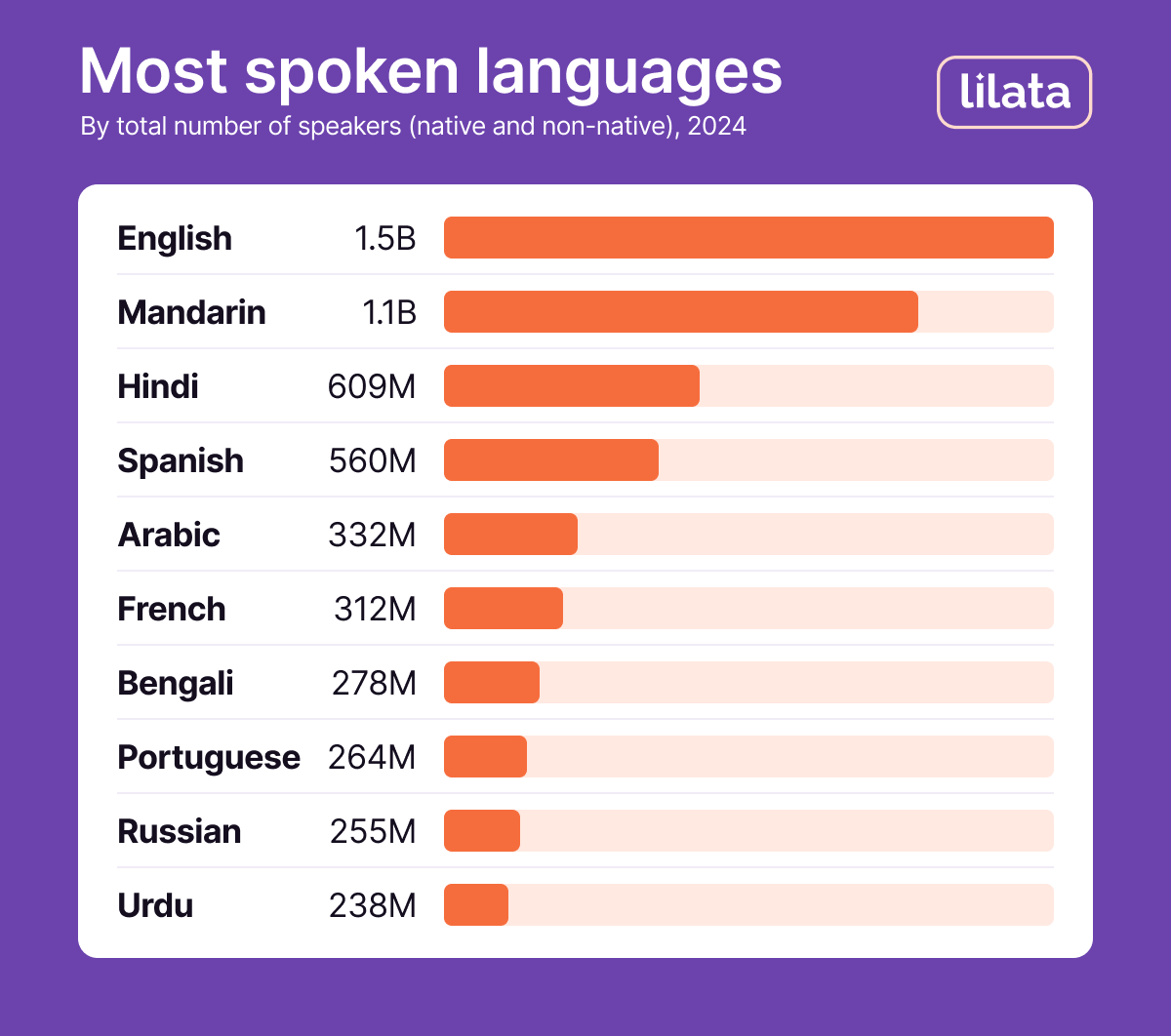 Most spoken languages in the world (by total number of speakers)